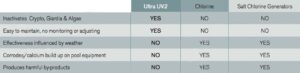 Chart of Ultra UV2, Chlorine, and Salt Chlorine Generators abilities.